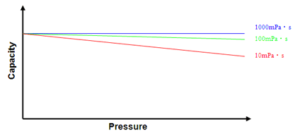 Change of capacity due to change of viscosity