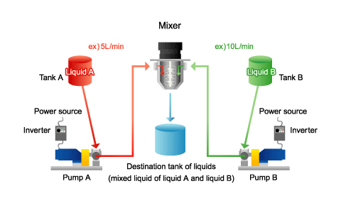 [Example 9]   Pumps for apparatus dealing with multiple kinds of fluid