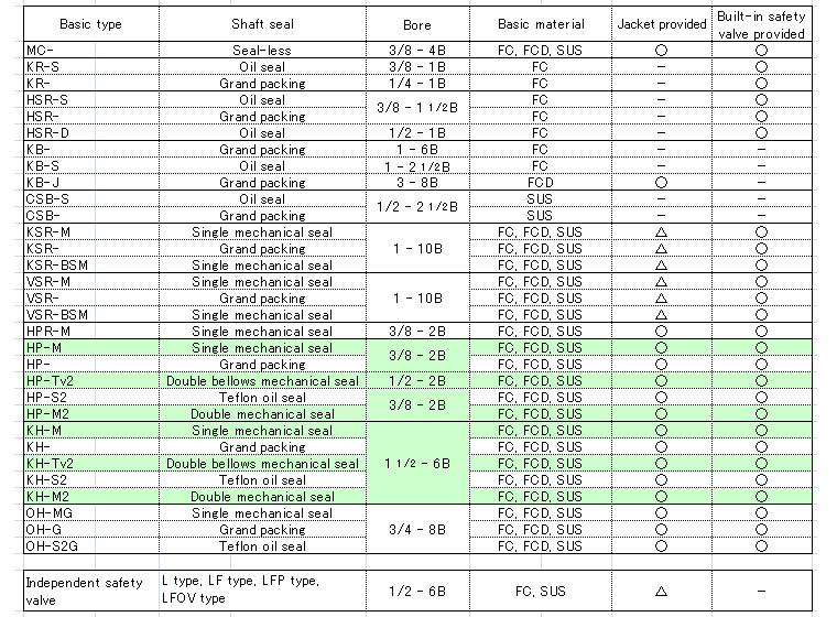 Shortening oil